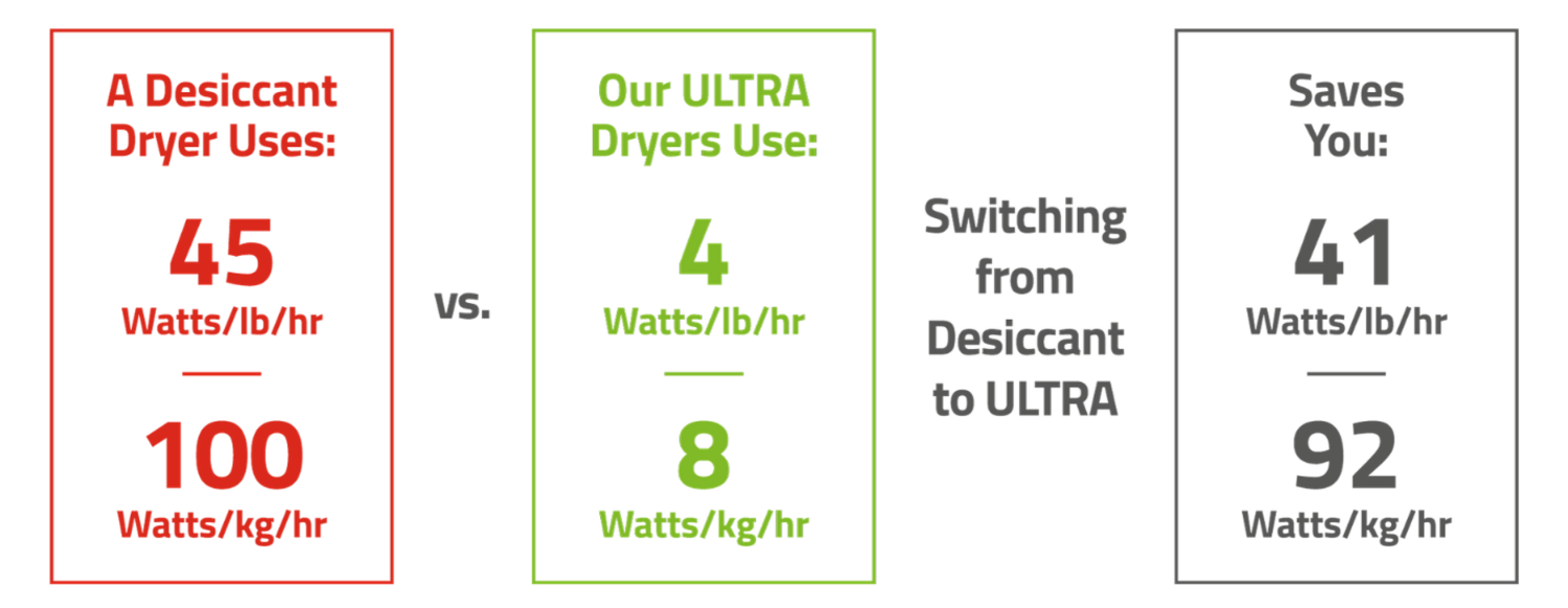 Desiccant Dryers versus ULTRA dryer energy savings