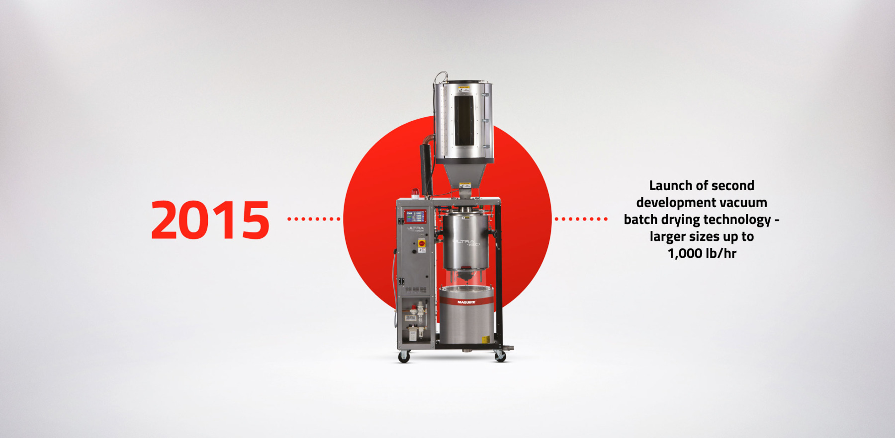 Launch of second development vacuum batch drying technology - larger sizes up to 1,000 lb/hr